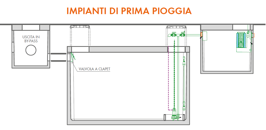 Impianti di prima pioggia